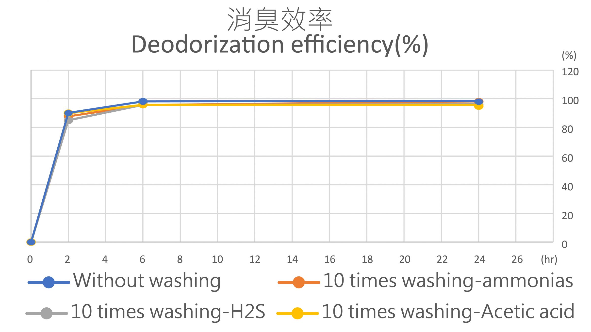 Deodorising Membrane
